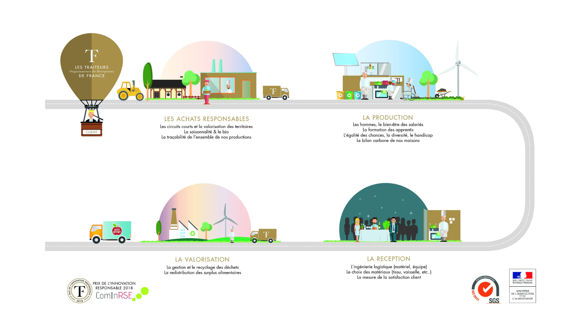 Cycle de vie d'une réception responsable : achats responsables, production, réception et valorisation
